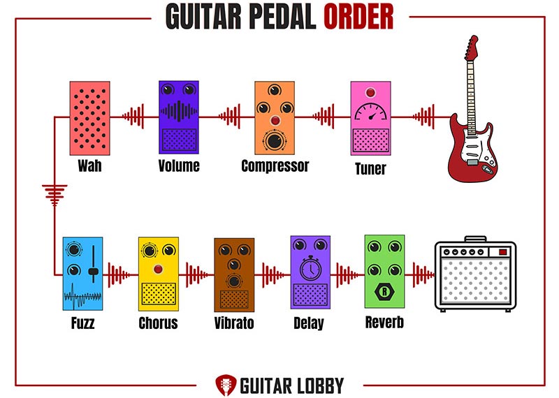 Guitar Pedal Setup Diagram 1