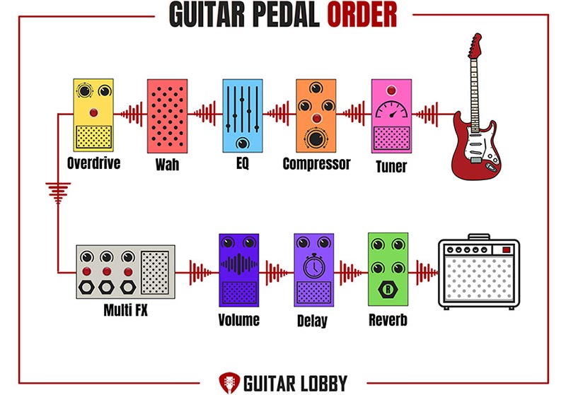 Multi-Effects Pedals Setup Diagram 1