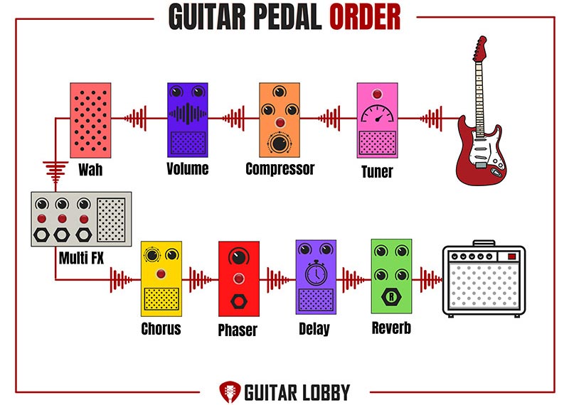 Multi Effects Pedals Setup Diagram 2