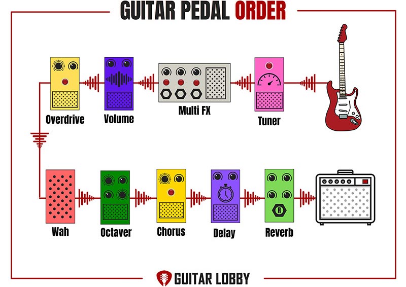 Multi Effects Pedals Setup Diagram 3