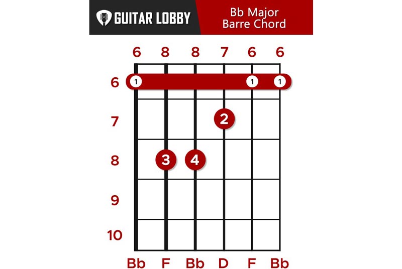 Bb Guitar Chord Guide: 8 Variations & How to Play (2023) - Guitar