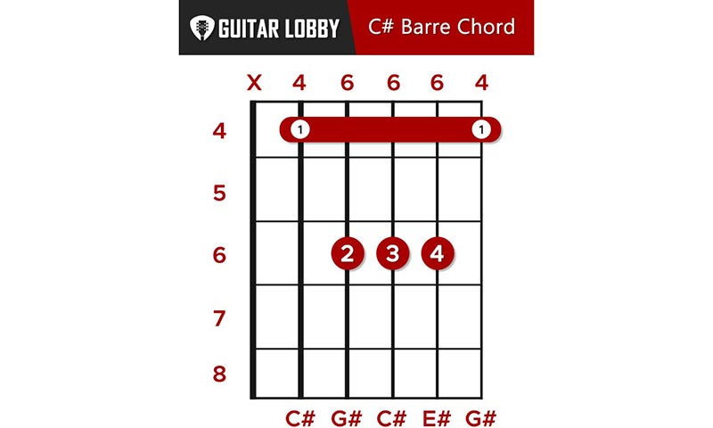 C Sharp Guitar Chord Guide