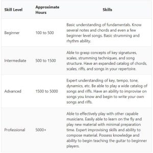 How Long Does it Take To Learn Guitar (2026 Answer) - Guitar Lobby