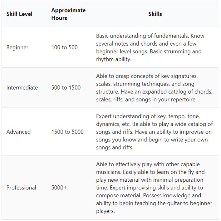 Infographic Showing How Long it Takes to Learn to Play Guitar