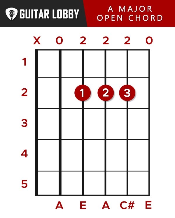 Most Common A Chord