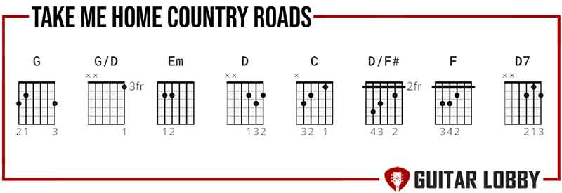 Chords to learn for Take Me Home Country Roads