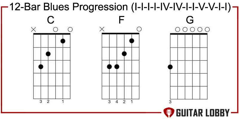 12-Bar Blues Chord Progression  I - I - I - I - IV - IV - I - I - V - V - I - I