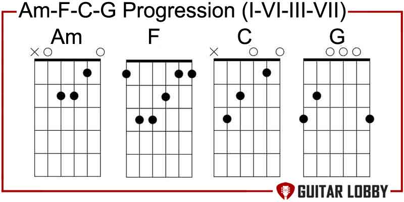 Am - F - C - G Progression i - VI - III - VII