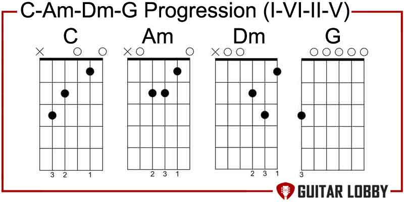 C - Am - Dm - G Progression I - vi - ii - V