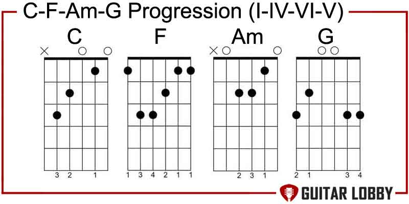 C - F - Am - G Progression I - IV - vi - V