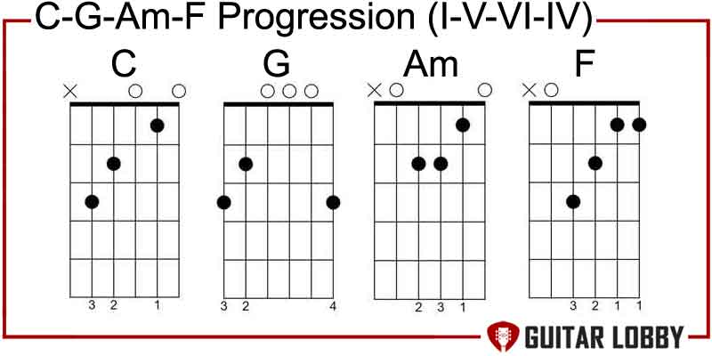 C - G - Am - F Progression I - V - vi - IV