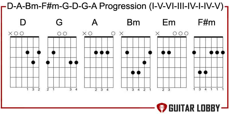 D - A - Bm - F#m - G - D - G - A Progression I - V - vi - iii - IV - I - IV - V