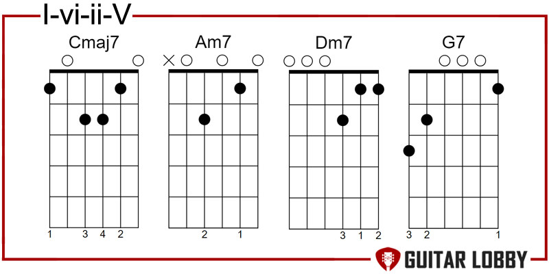 I - vi - ii - V turnaround jazz progression