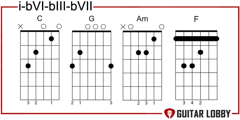 i - bVI - bIII - bVII pop chord progression