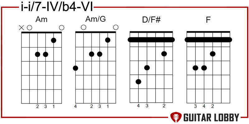 i - i/7 - IV/b4 - VI guitar progression