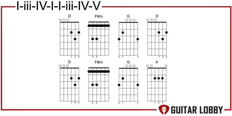 I - iii - IV - I - I - iii - IV - V country progression