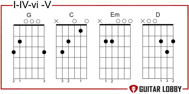 I - IV - vi - V pop progression