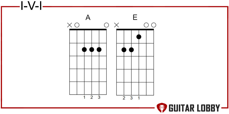 I - V - I pop chord progression