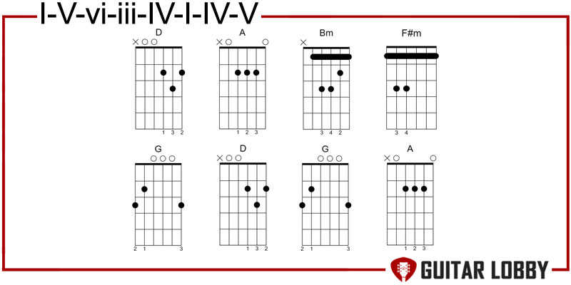 I - V - vi - iii - IV - I - IV - V chord progression