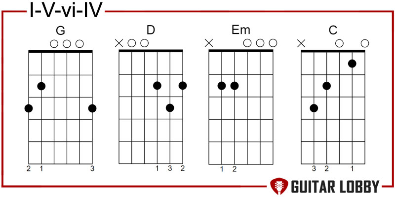 I - V - vI - IV guitar chord progression