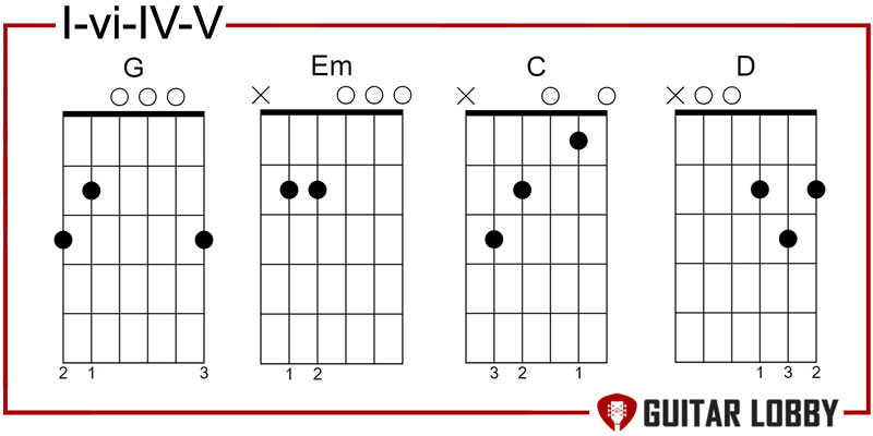 I - vi - IV - V chord progression