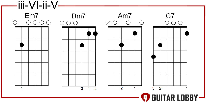 iii - VI - ii - V chord progression