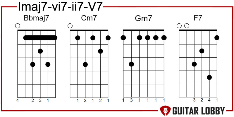 Imaj7 - vi7 - ii7 - V7 Rhythm Changes Progression