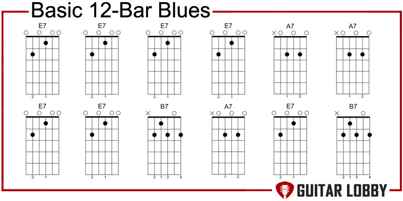 Basic 12-Bar Blues progression