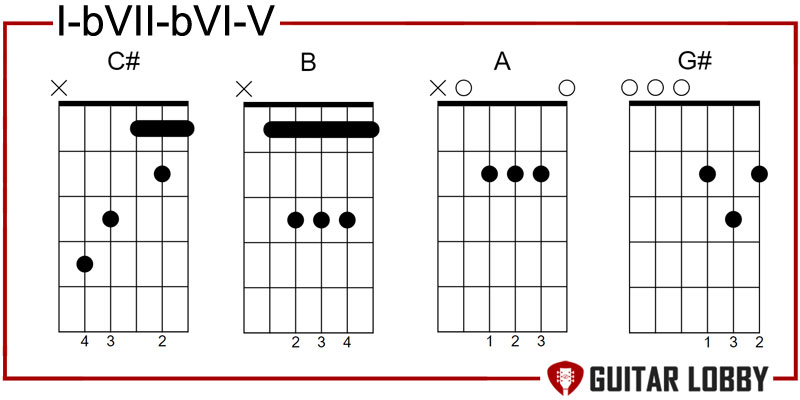 I - bVII - bVI - V blues progression