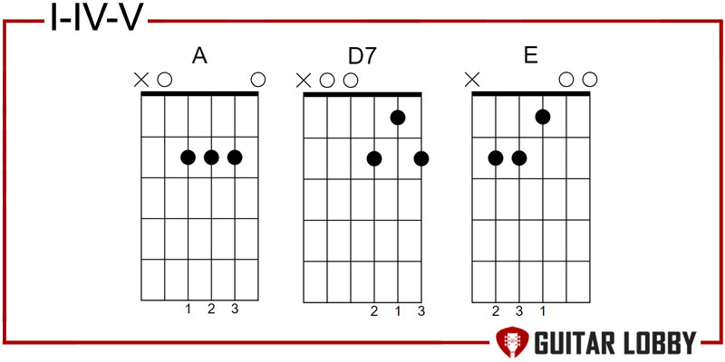 I - IV - V blues chord progression