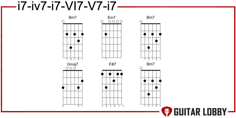 i7 - iv7 - i7 - VI7 - V7 - i7 blues guitar chords